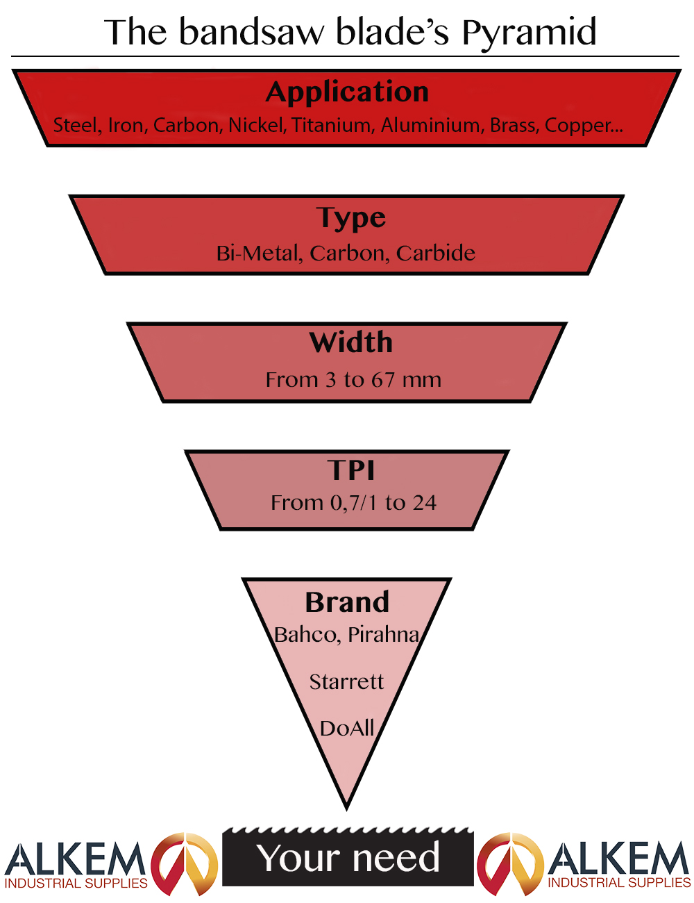 How to choose a Bandsaw Blade Alkem Industrial Supplies Brisbane Queensland Australia